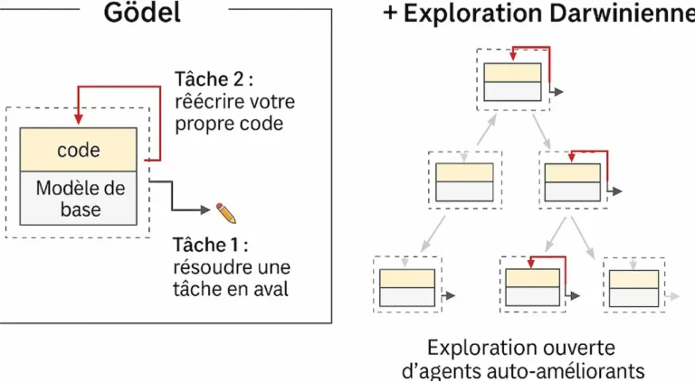 Graphique montrant les améliorations continues de la Darwin Gödel Machine