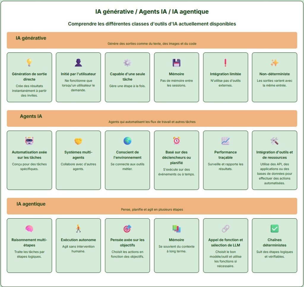 Tableau montrant un comparatif des fonction de l'IA générative, des agents IA et de l'IA agentique