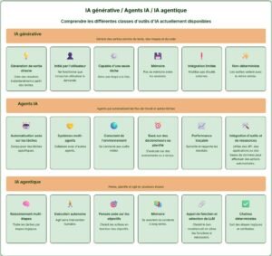 Tableau montrant un comparatif des fonction de l'IA générative, des agents IA et de l'IA agentique
