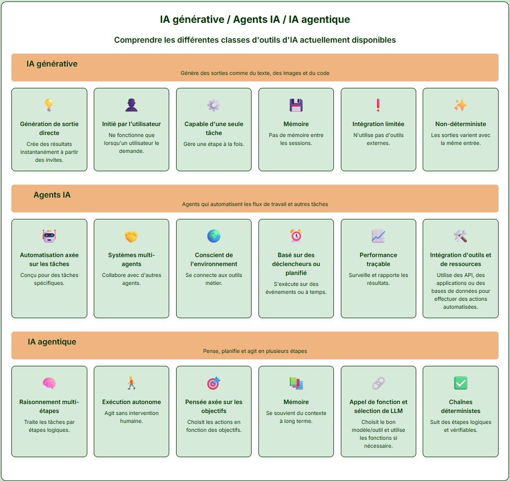 IA générative, agents IA et IA agentique : comprendre les nouvelles frontières de l'intelligence artificielle