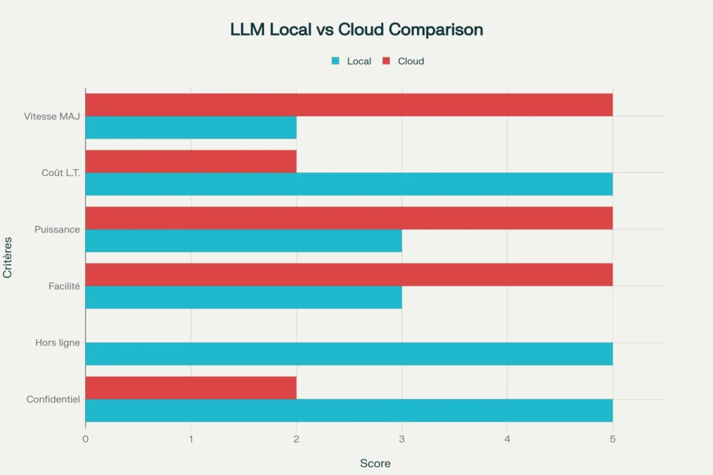Comparaison des avantages : IA / LLM locaux vs services cloud