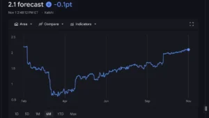 L'image montre un graph d'une action ou d'un index sur 6 mois