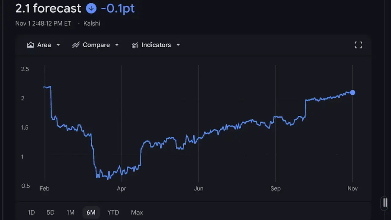 L'image montre un graph d'une action ou d'un index sur 6 mois